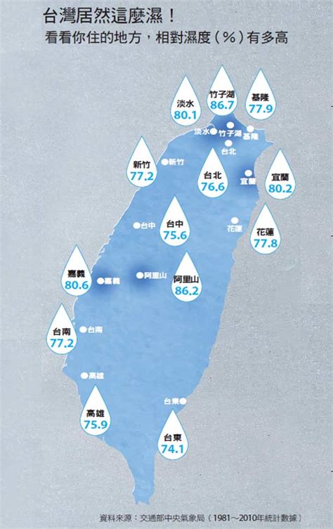 房子濕氣太重|台灣原來這麼濕！6關鍵讓家裡乾爽健康